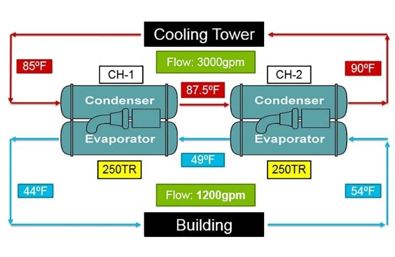 Series Configuration Strategy of Chiller
